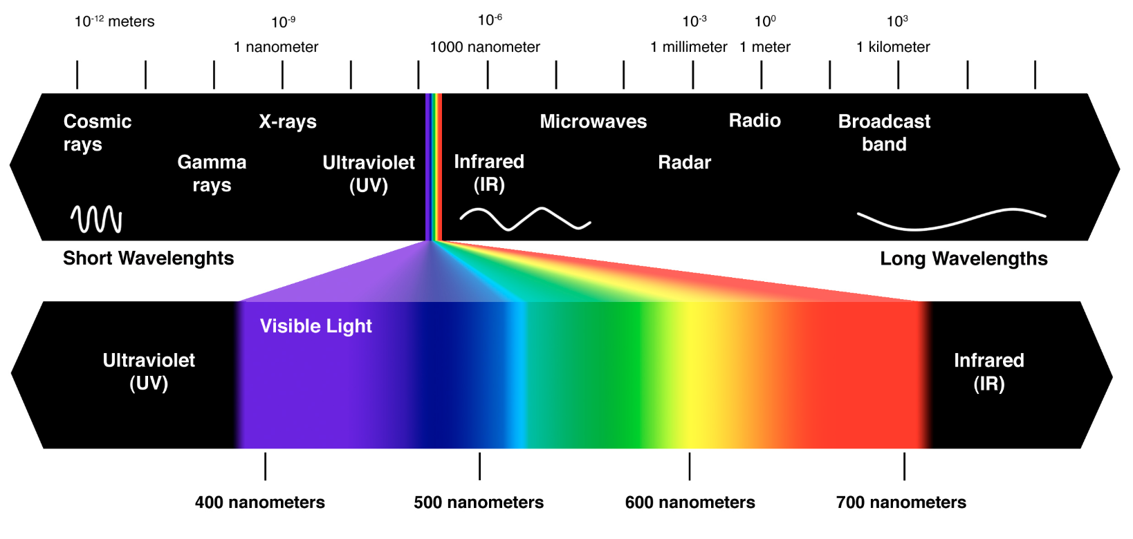 Spectrum of Wavelengths