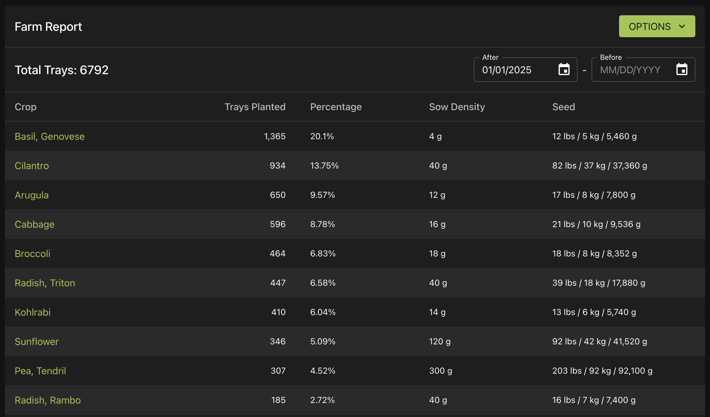 Piedmont Microgreens - Farm Report, Microgreen Manager