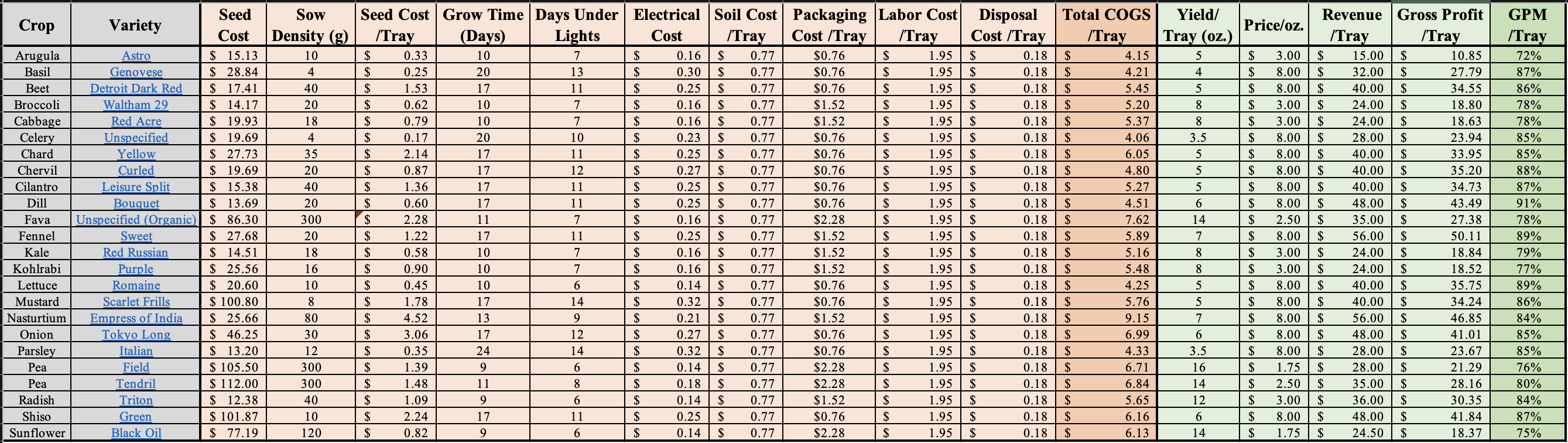 Gross Profit Margin Calculations for 24 Microgreen Varieties